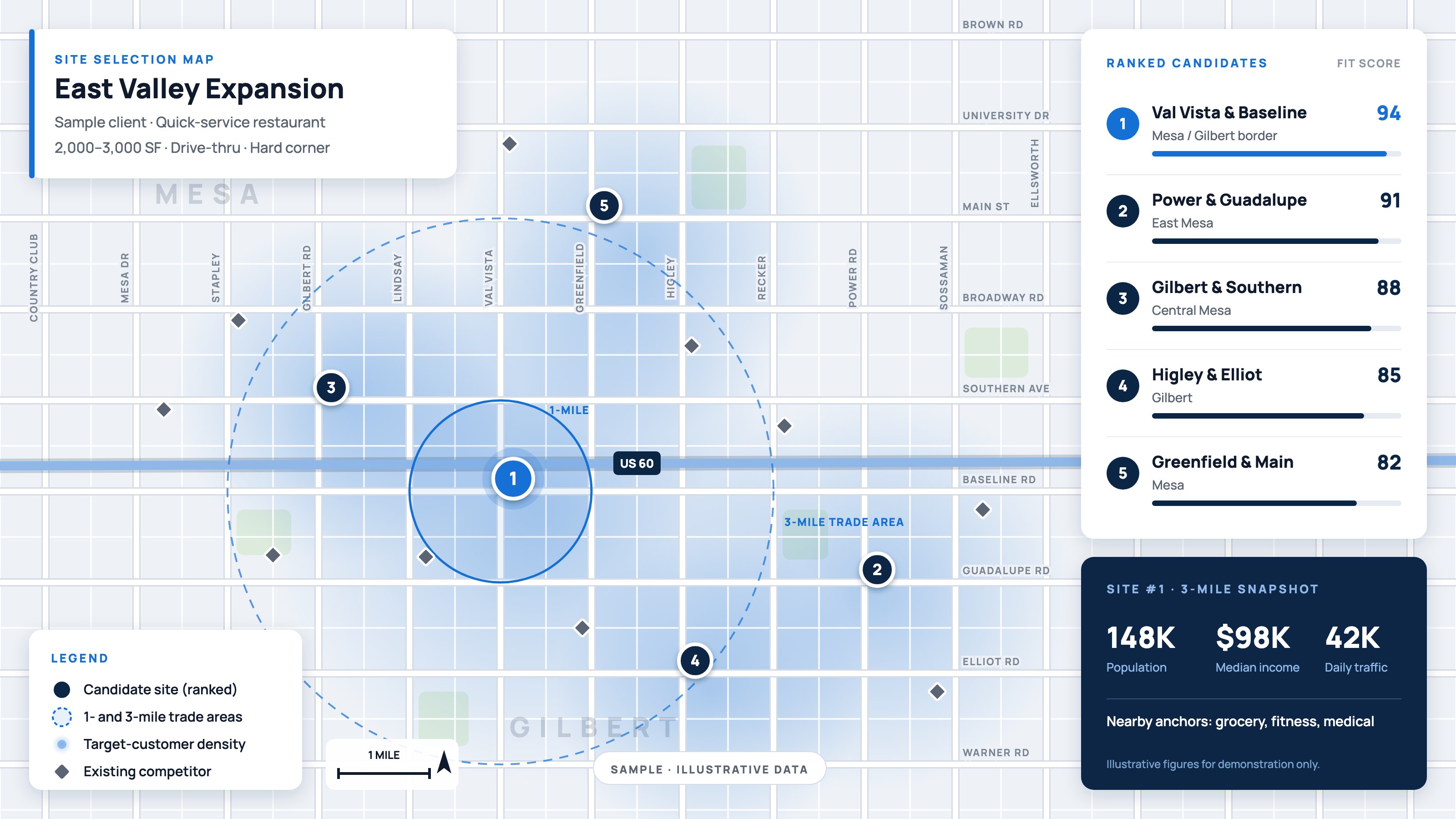 Sample site selection map of Mesa and Gilbert, Arizona, showing five ranked candidate sites, 1- and 3-mile trade areas, target-customer density and competitor locations